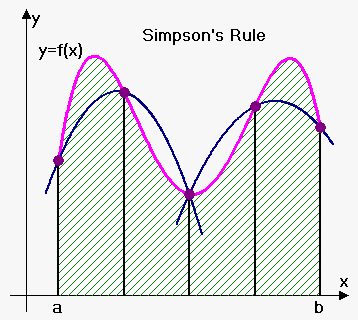 Picture of Simpson's Rule